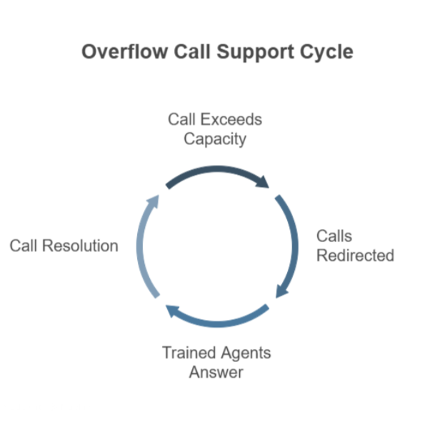 Graph showing the cycle of overflow call support.