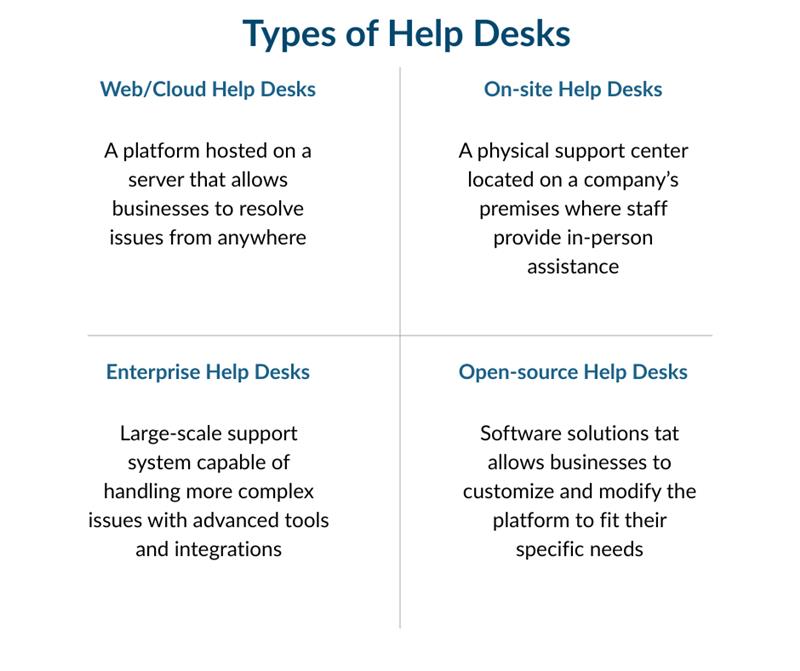 A table outlining the different types of help desk services.