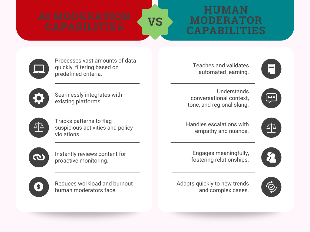 AI chat moderation vs human moderation An infographic listing the differences between AI and human moderation capabilities in chat.