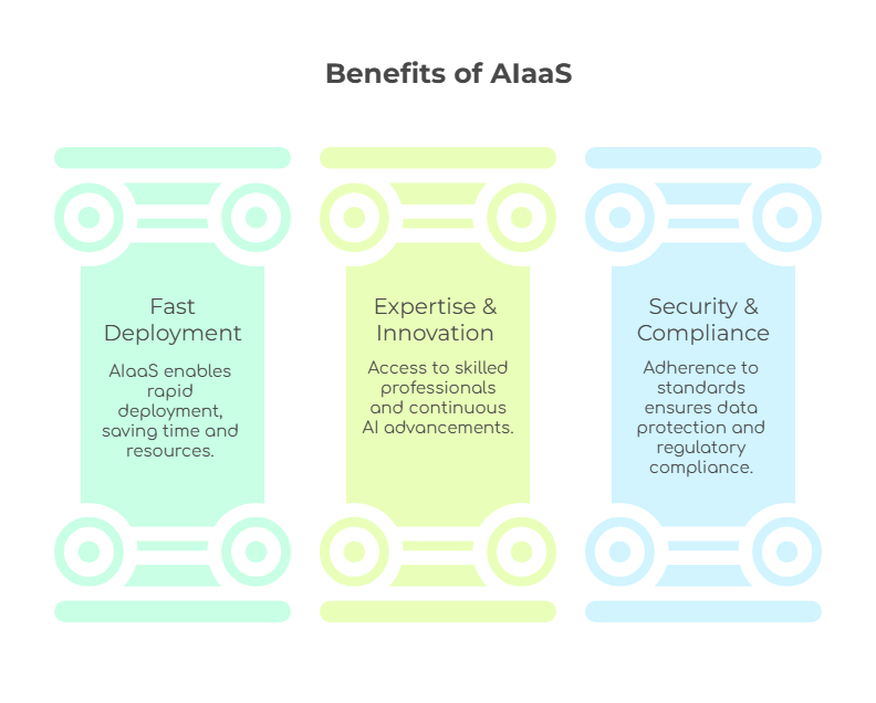 An infographic of three pillars illustrating the benefits of AI as a Service.