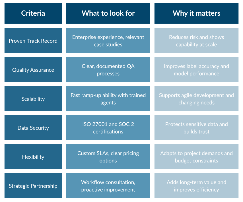 A table illustrating what to look for in data annotation outsourcing companies.