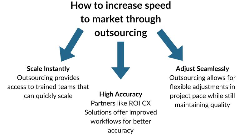 An infographic showing three ways to increase speed to market through outsourcing.