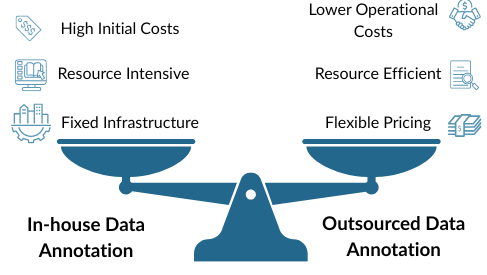 An infographic weighing the differences between in-house vs outsourced data annotation.