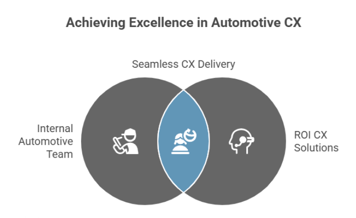 Venn Diagram of how a BPO company helps a business with CX.