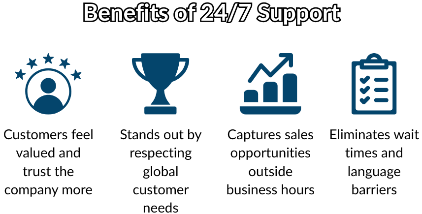 Benefits of 247 Support (1)
