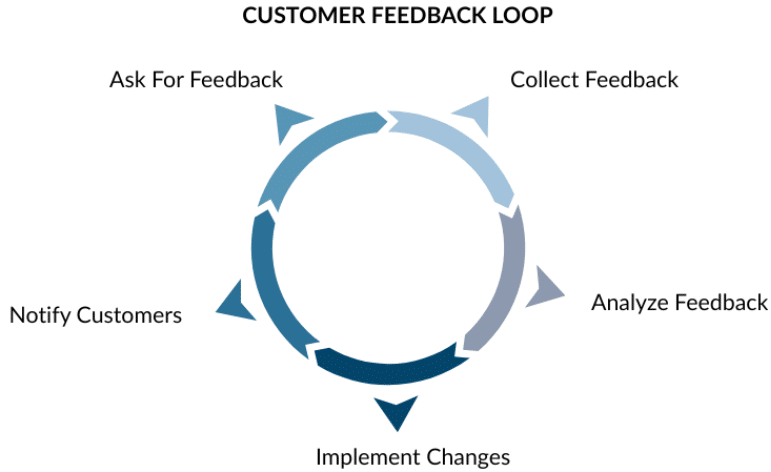 customer feedback loop