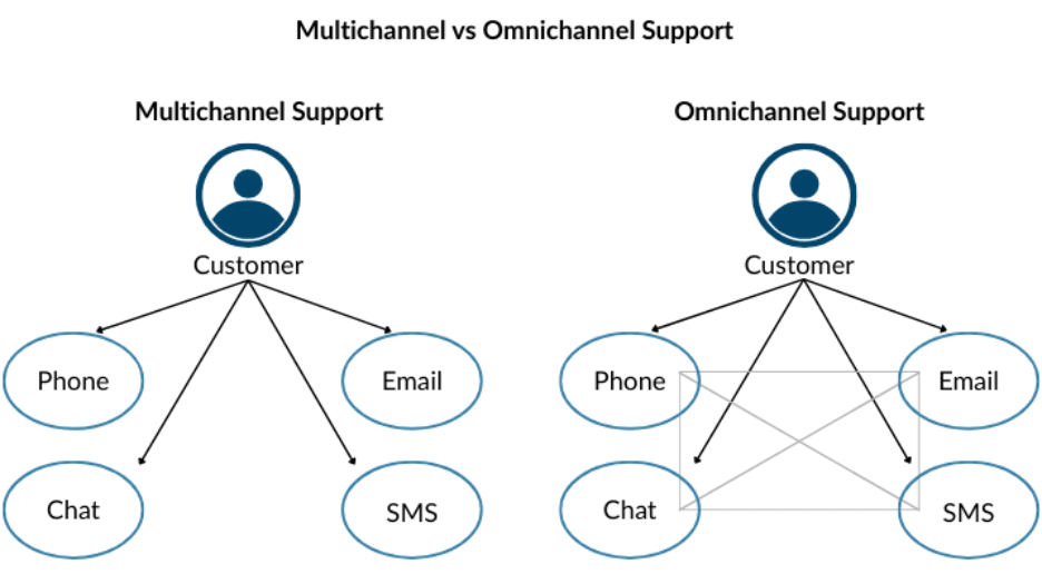 An infographic showing the difference between multichannel and omnichannel support.