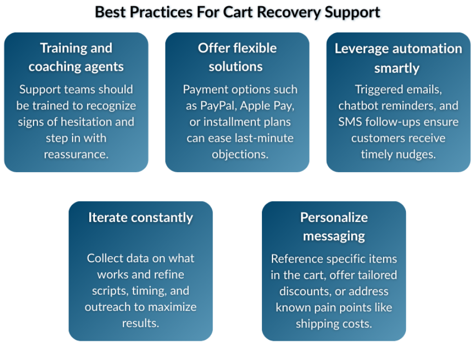 Best practices for cart recovery in ecommerce.