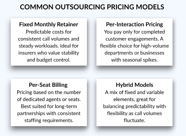 A two column table showing the different types of outsourcing pricing models.