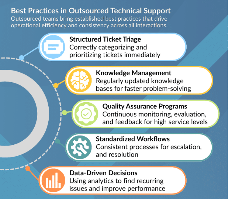 Best practices in outsourced technical support.