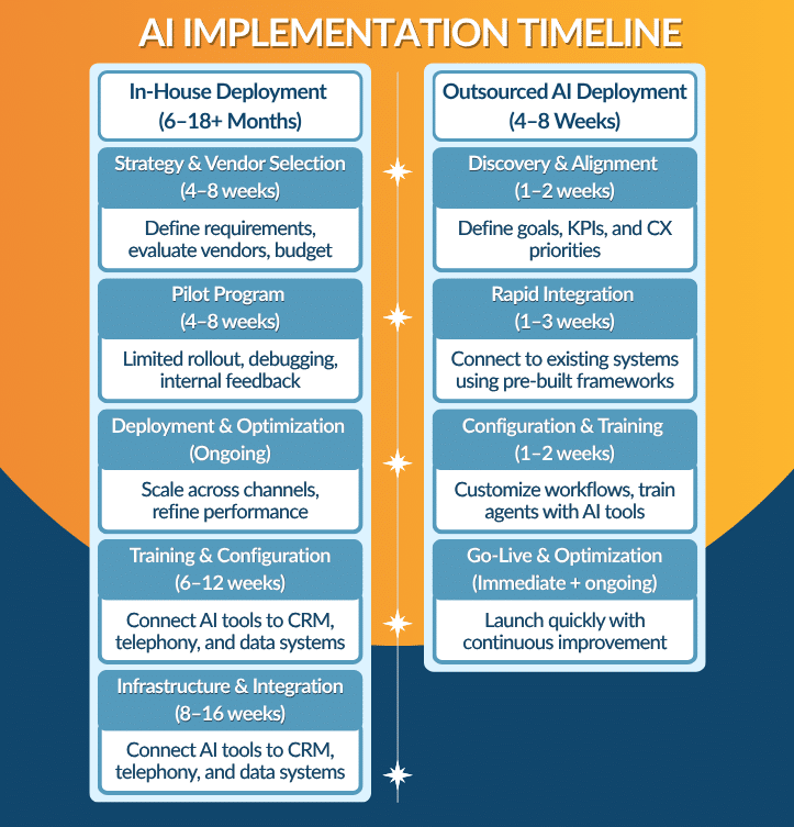 A table showing the AI Implementation timeline.