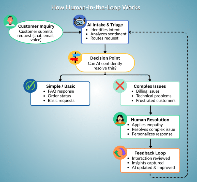 Infographic workflow of how human in the loop works.