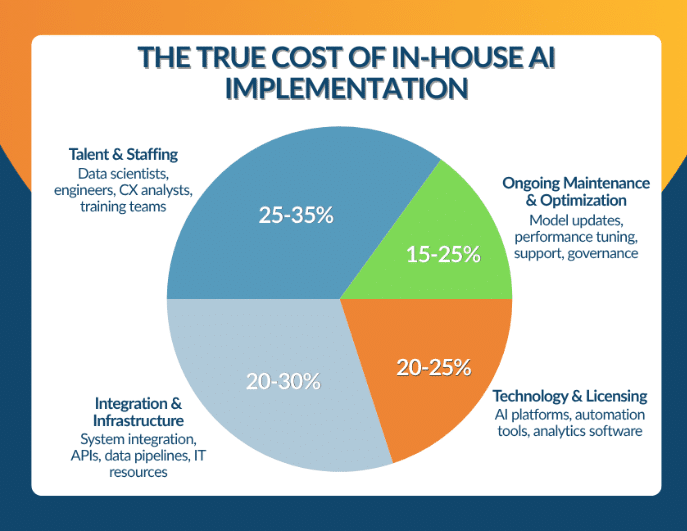 A pie chart illustrating the true cost of in-house AI Implementation.