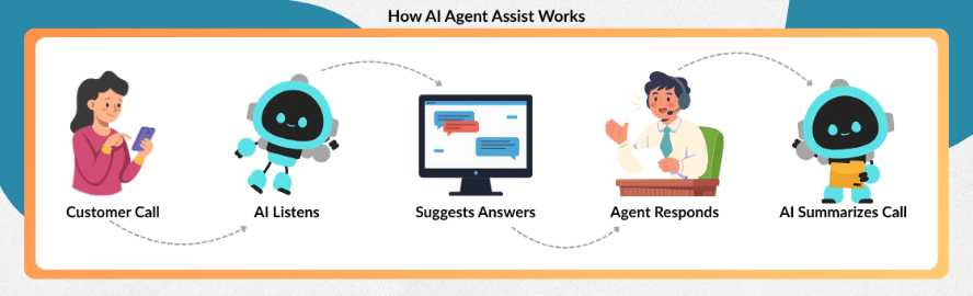 An infographic showing how AI Agent assist works.